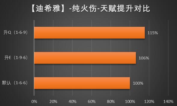 原神迪希雅武器选择方案