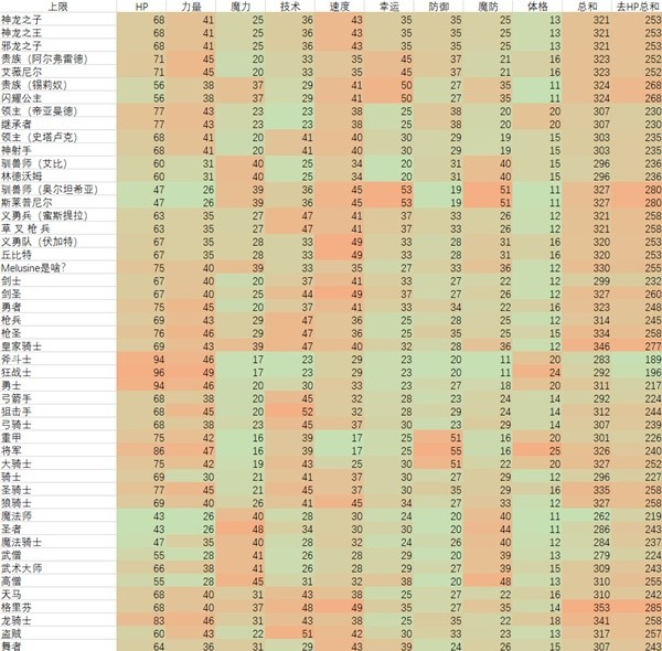 火焰纹章engage职业能力值上限表 全职业角色能力值数据