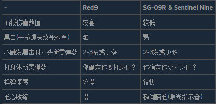 生化危机4重制版红9怎么样?好用吗?红9手枪介绍