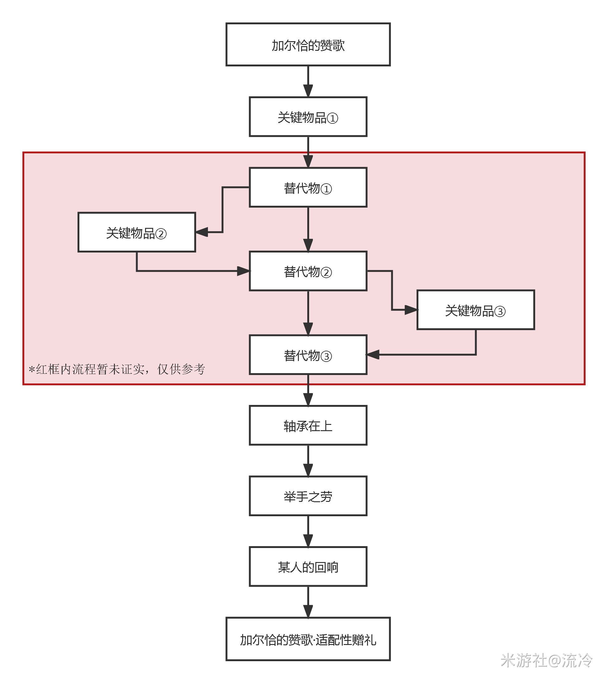 原神加尔恰的赞歌举手之劳怎么做?加尔恰的赞歌举手之劳攻略