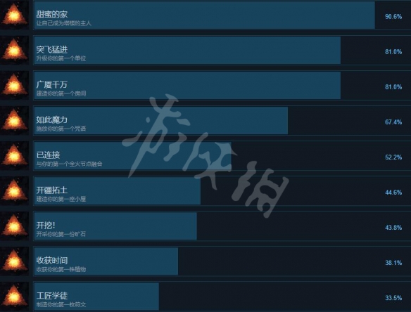 咒语力量征服埃欧大陆成就怎么解锁?全成就解锁攻略大全