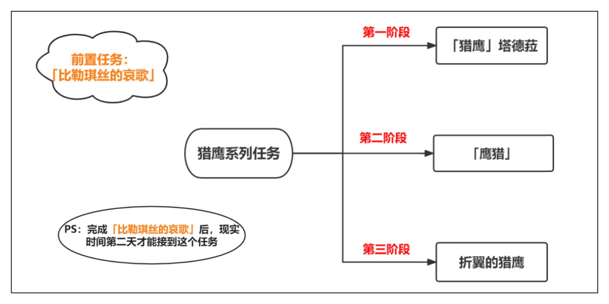 原神神的棋盘激活器件前置任务怎么完成攻略