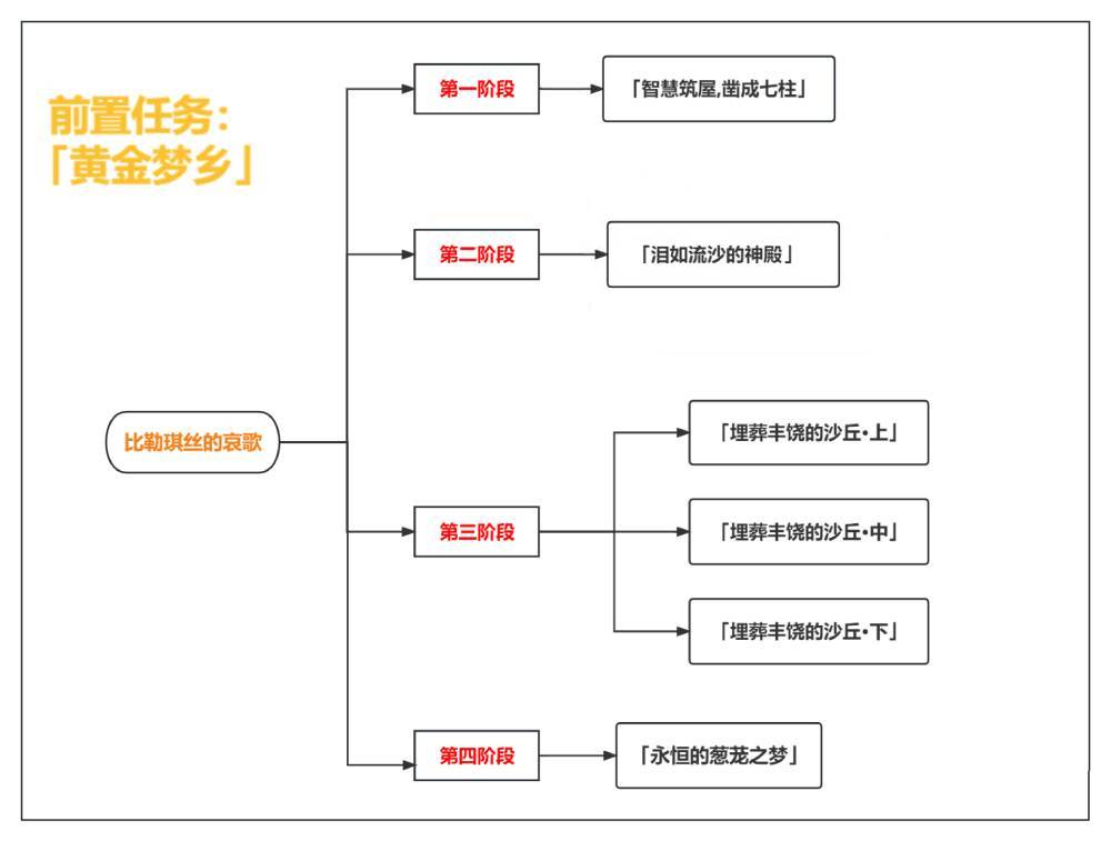 原神比勒琪丝的哀歌怎么触发?原神比勒琪丝的哀歌任务流程