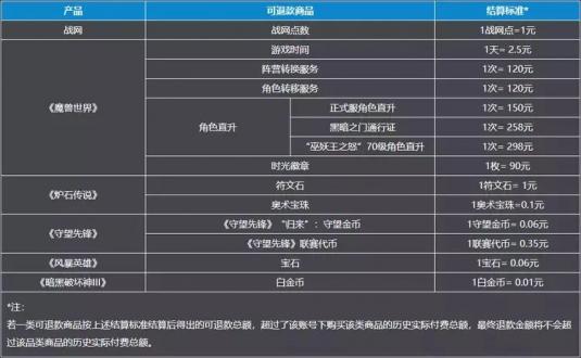 战网退款申请在哪里?网易暴雪战网退款流程详解