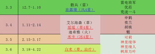 原神2023年上半年复刻表 原神2023上半年复刻角色顺序表